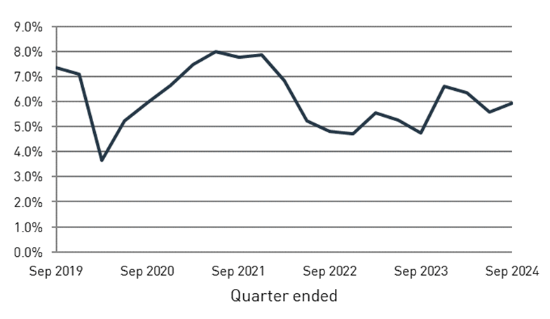 Chart 4: Five-year annualised rate of return