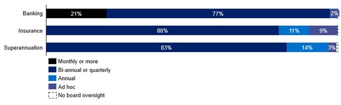 Bar chart showing strong level of regular board oversight, when weighted by scale of operations