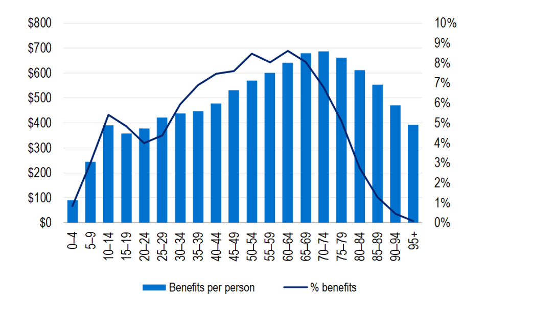 General treatment benefits per person covered and percentage of benefits paid by age cohort (ancillary), the highest for age group 60-64.