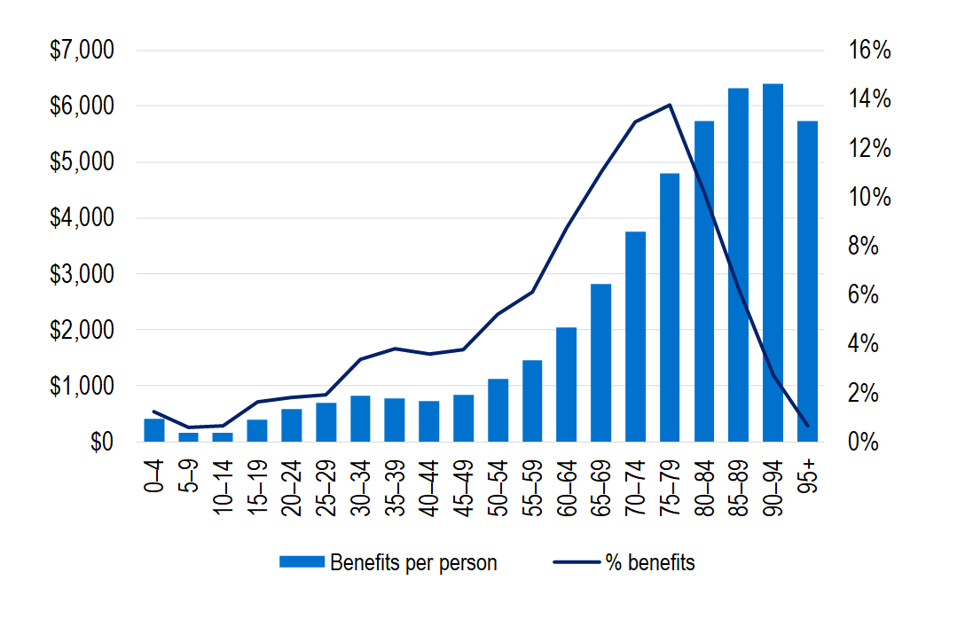 Hospital treatment benefits per person covered and percentage of benefits paid by age cohort.