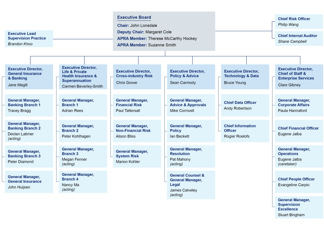 APRA's organisation structure