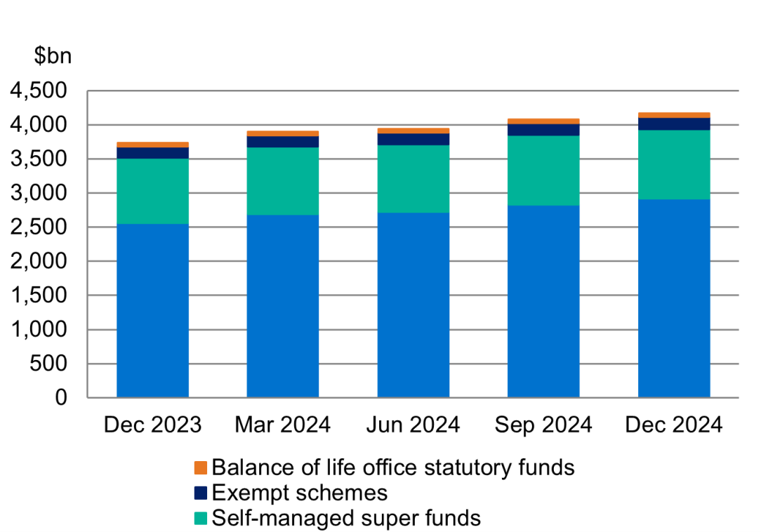 Chart provides a breakdown of superannuation assets by, in descending order, APRA-regulated entities, self-managed super funds, exempt schemes and the balance of life office statutory funds.