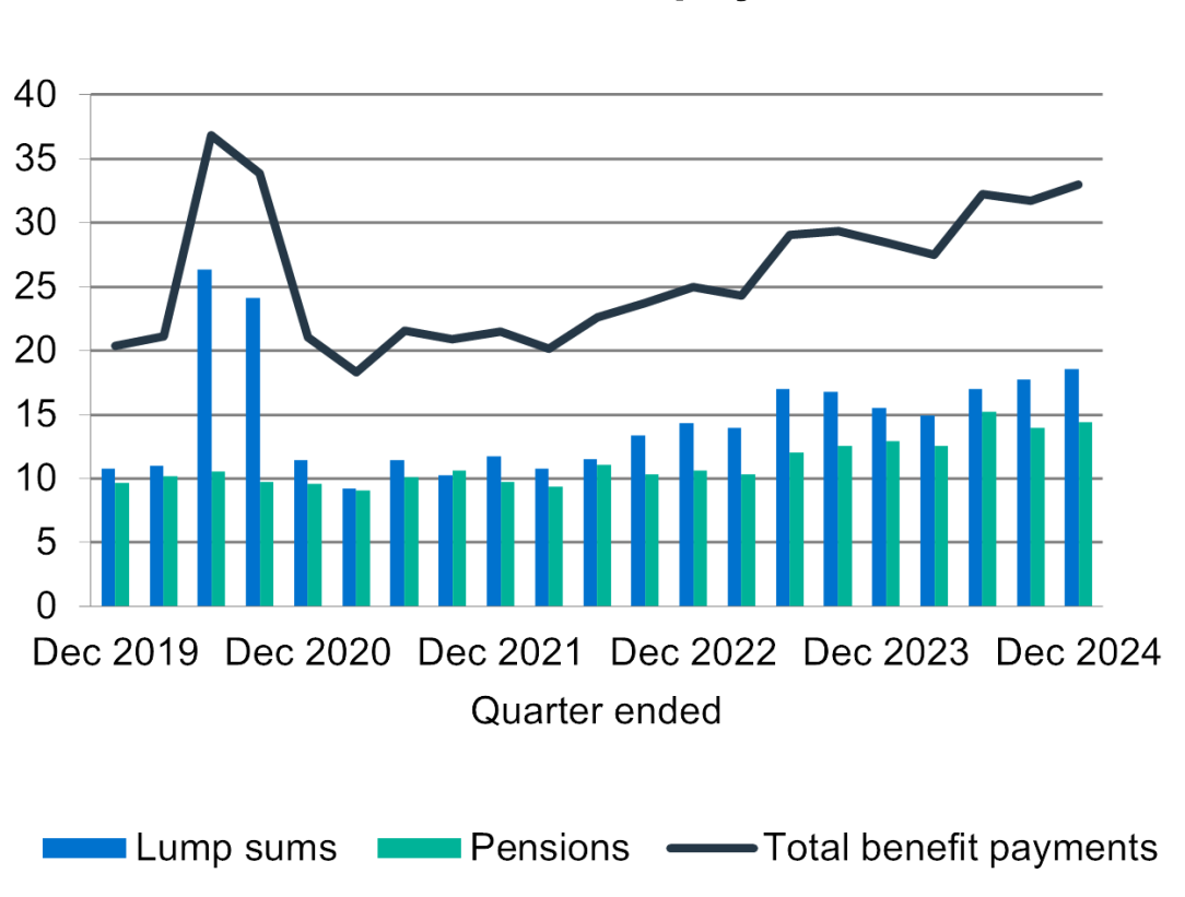 Chart shows total benefit payments growth over past years including lump sum payments and pension benefit payments.