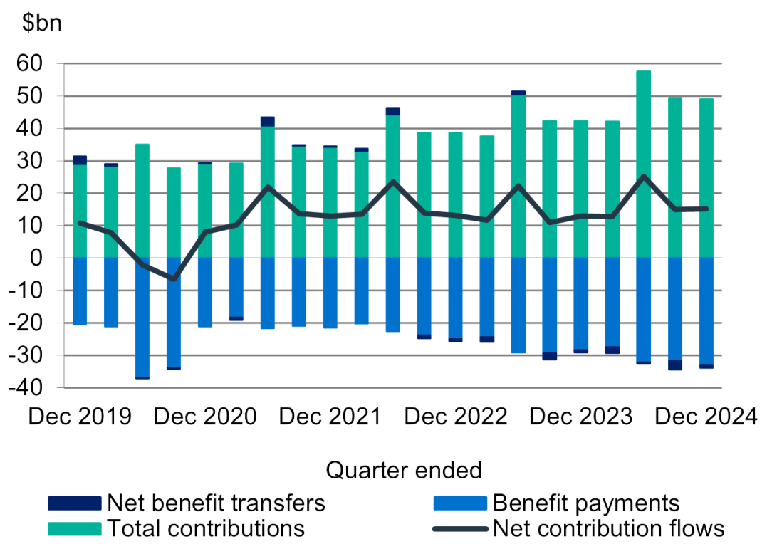 Chart shows net contribution flows over past five years as total contributions less benefit payments plus net benefit transfers.