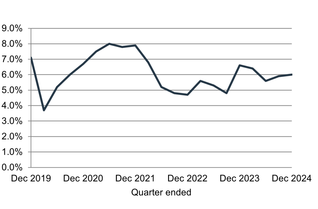 Chart shows the five-year annualised rate of return over the past five years with a December 2024 value of 6.0 per cent.