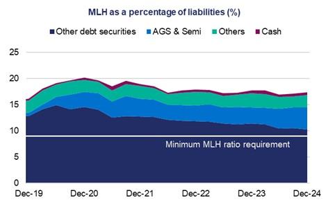 The minimum liquidity holding (MLH) ratio, which is applicable to smaller, less complex ADIs, increased from 17.1 per cent to 17.4 per cent over the quarter. This is well above the regulatory minimum of 9 per cent.