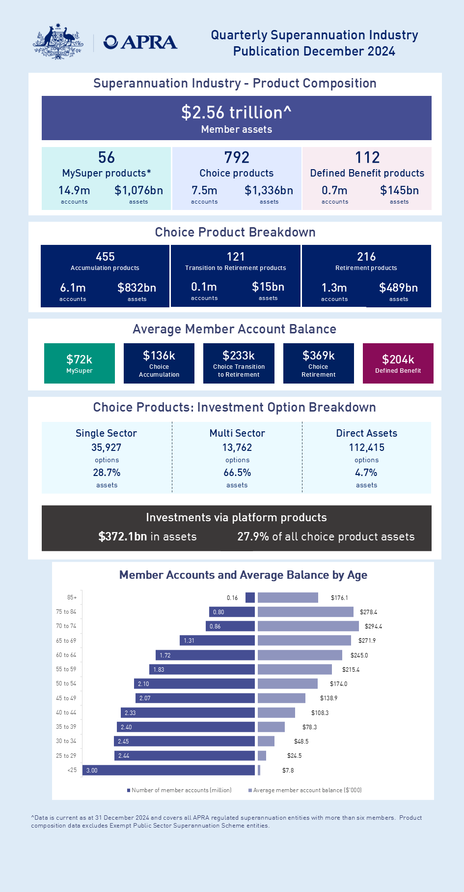 An accessible version of this infographic can be found at https://www.apra.gov.au/infographic-quarterly-superannuation-industry-publication-december-2024-accessible-version