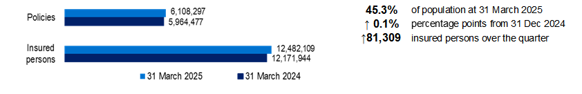 Comparison between March 2023 and March 2025 for policies and Insured persons. Total polices for March 2025 for was 6,108,297 and Insured persons was 12,482,109