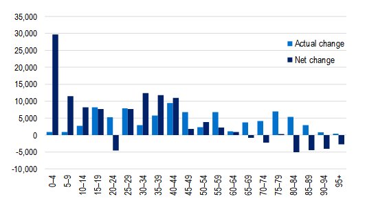 Net quarterly change in insured persons (ancillary). The largest net increase in coverage, after accounting for movements across age groups, was 29,725 for people in the 0 to 4 age group.