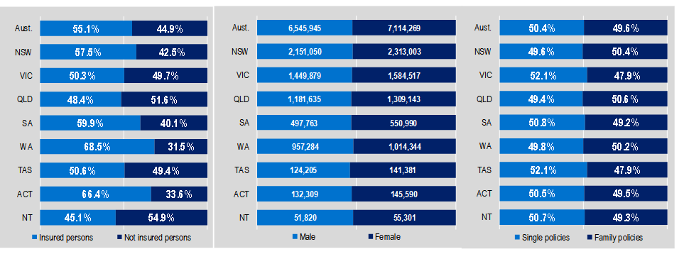 Insured and non-insured person by state and territory, Male and female and single policies and family policies by state and territory.