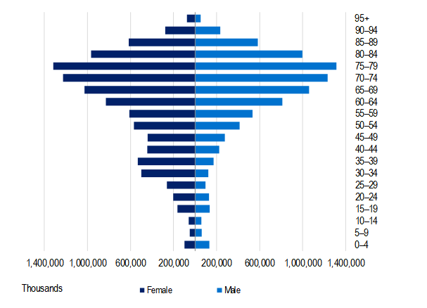 Hospital treatment benefits paid by age, Male and female 12 months to at 31 March 2025