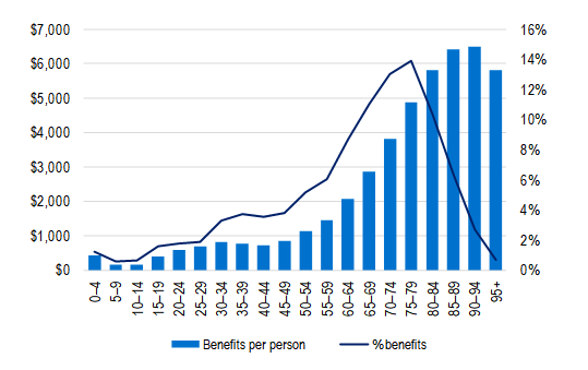 Hospital treatment benefits per person covered and percentage of benefits paid by age cohort
