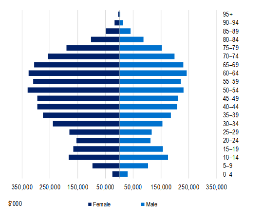 General treatment benefits paid by age 12 months to at 31 March 2025 (ancillary). During the December 2024 quarter, insurers paid is more by female in comparison to male.