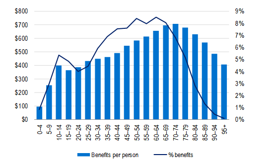 General treatment benefits per person covered and percentage of benefits paid by age cohort (ancillary), the highest for age group 40-44.