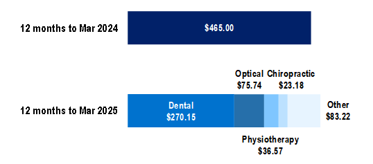 General treatment benefits per person (ancillary) .The largest component of ancillary benefits is dental, for which $270.15 was paid per insured.