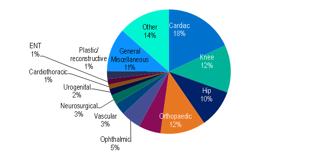 Benefits paid for medical devices or human tissue products for the March 2025.  The medical devices or human tissue group for which the greatest amount of benefits paid was cardiac, comprising 18% of all prosthetic benefits. 