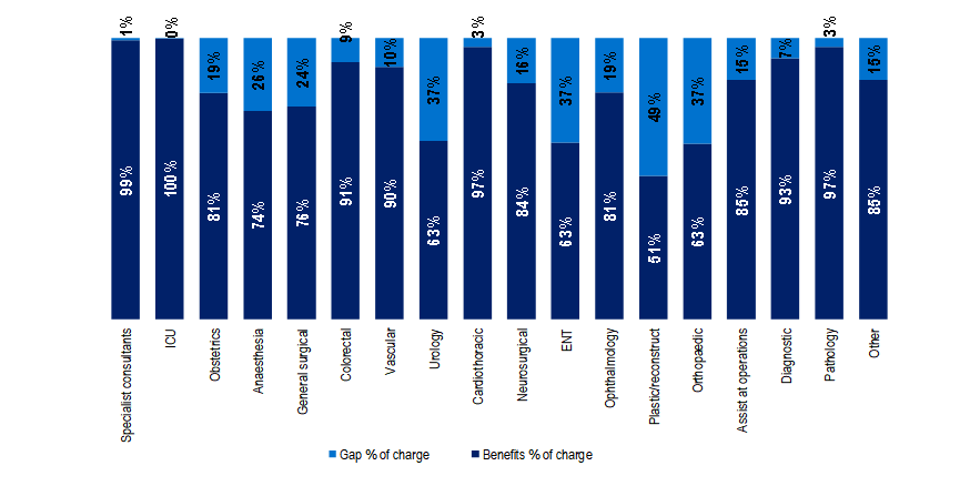 Medical benefits and out-of-pocket by specialty group in the March 2025 quarter, the highest benefits % of charge is in ICU with 100%.