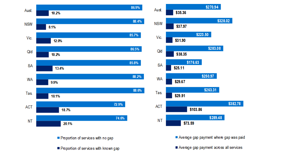 Proportion of services and average out-of-pocket payments in the March 2025 quarter by State and territory