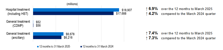 Benefits for Hospital treatment (including HST) has increased 6.9% over the 12 months to March 2025 and General treatment (ancillary) has increased 6.4% over the 12 months to December 2024.