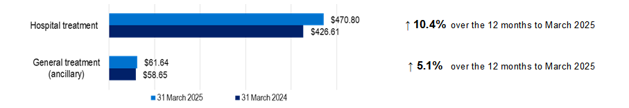 Out- of -pocket per episode/service for hospital treatment has increased by 7.0% and for general treatment (ancillary) has increased by 7.4 % over the 12 months to March 2025.