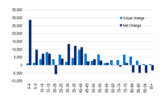 As at March 2025 , Net quarterly change in insured for hospital treatment by age group.