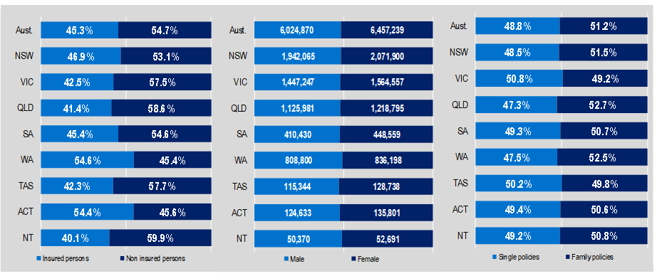 As at 31 March 2025, Insured and non-insured person by state and territory, Male and female and single policies and family policies by state and territory.