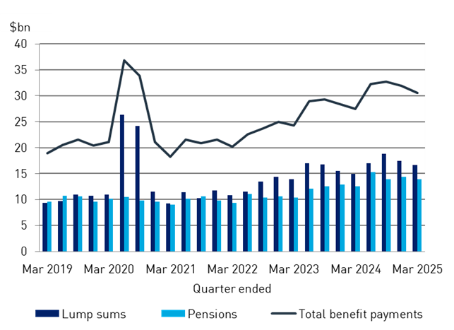 Chart 2: Benefit Payments