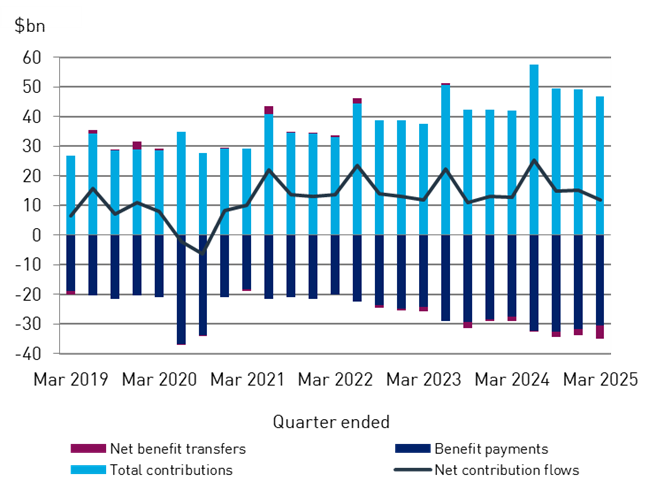 Chart 3: Net contribution flows