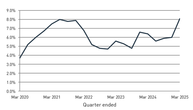 Chart 4: Five-year annualised rate of return