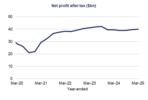 This line graph shows the year-ended net profit after tax in $bn over a five-year period.