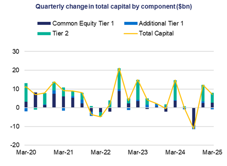 This line and column chart shows the quarterly change in total capital by component in $bn over a five-year period. The column charts show a breakdown of total capital by the following components: common equity tier 1, additional tier 1, and tier 2.