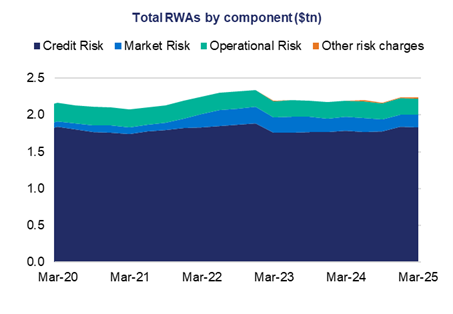 This stacked area chart shows total RWAs in $tn by the following components: credit risk, market risk, operational risk, and other risk charges, over a five-year period.