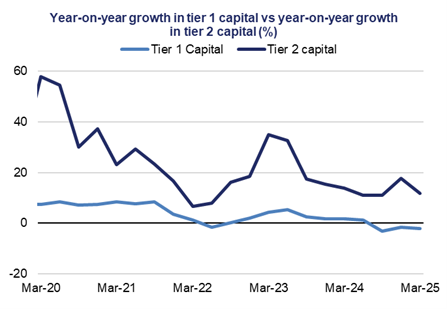This line chart shows the year-on-year growth in tier 1 capital (%) against the year-on-year growth in tier 2 capital (%) over a five-year period.
