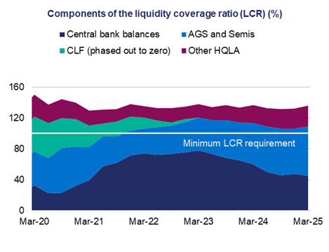 This stacked area chart shows the components of the liquidity coverage ratio (LCR) by percentage for the following components: central bank balances, AGS and semis, CLF, and other HQLA, over a five-year period. The minimum LCR requirement is 100%.