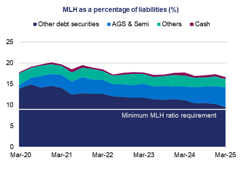 This stacked area chart shows MLH as a percentage of liabilities for: other debt securities, AGS and semis, others, and cash, over a five-year period. The minimum MLH ratio requirement is 9%.