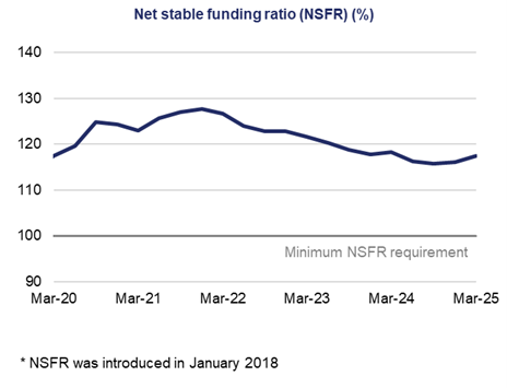 This line chart shows the net stable funding ratio (NSFR) (%) over a five-year period. The minimum NSFR requirement is 100%. 