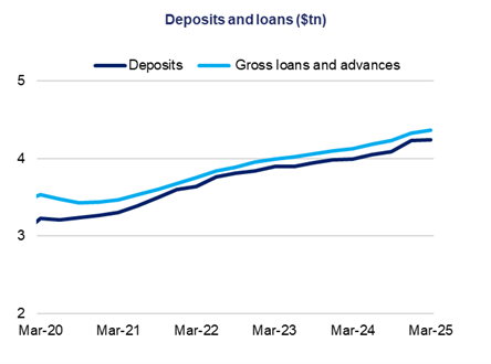This chart shows two line charts depicting deposits ($tn) and gross loans and advances ($tn) over a five-year period.