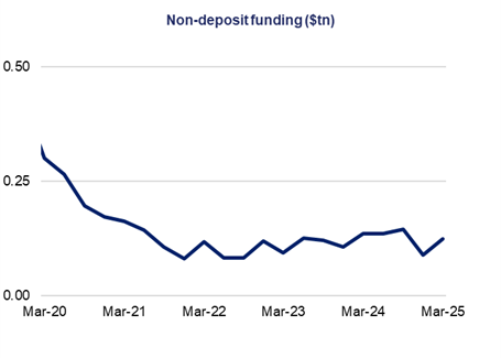 This line chart shows non-deposit funding ($tn) over a five-year period.