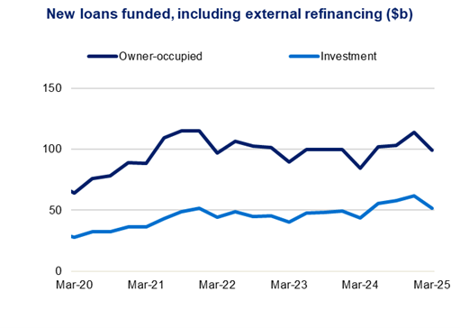 These two line charts show the value of new loans funded in $bn, including external refinancing over a five-year period. The line charts are split by owner-occupied and investment.