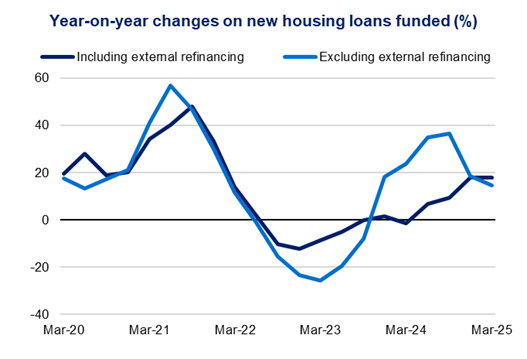These two line charts show the year-on-year change for new housing loans funded (%) over a five-year period. The line charts are split to include new housing loans including external refinancing, and new housing loans excluding external refinancing.