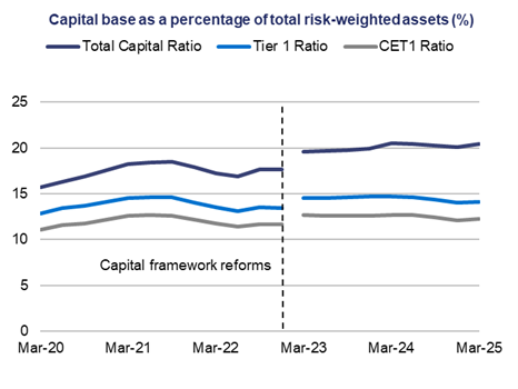 This chart shows three line charts representing the total capital ratio, tier 1 ratio and CET1 ratio over a five-year period.