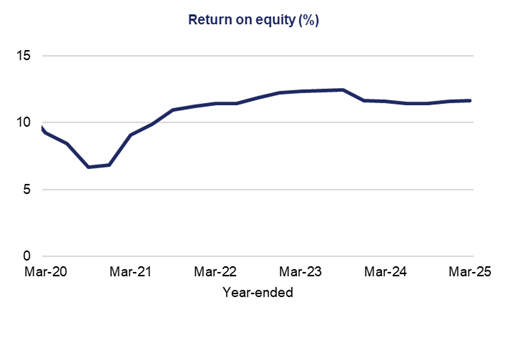 This line graph shows year-ended return on equity (%) over a five-year period.