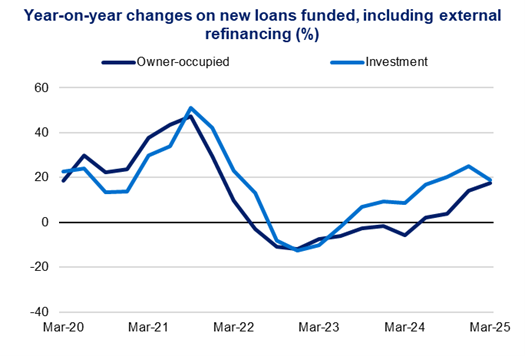 These two line charts show the year-on-year changes in new loans funded, including external refinancing over a five-year period. The line charts are split by owner-occupied and investment loans.