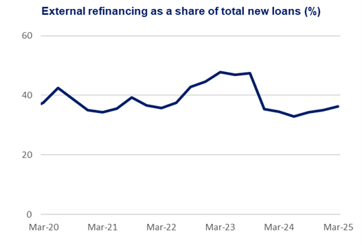 This line chart shows external refinancing as a share of total new loans (%) over a five-year period.