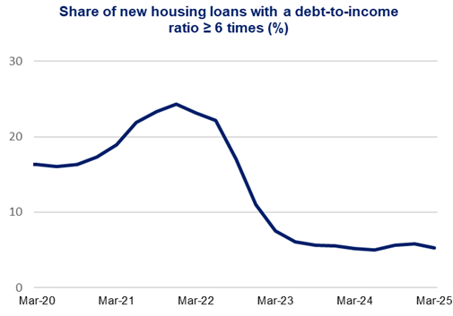 This line chart shows the share of new housing loans with a debt-to-income ratio greater than six times (%) over a five-year period.