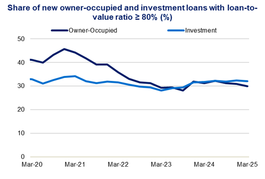 These line charts show the share of new housing loans with a loan-to-value ratio greater than 80% (%) over a five-year period. The line charts are split by owner-occupied, and investment loans.