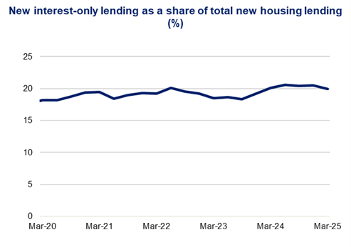 This line chart shows new interest-only lending as a share of total new housing lending (%) over a five-year period.