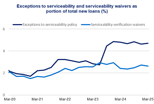 These two line charts show both exceptions to serviceability policy, and serviceability verification waivers as portions of total new loans (%) over a five-year period. 