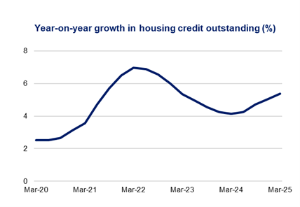 This line chart shows the year-on-year growth in housing credit outstanding (%) over a five-year period.