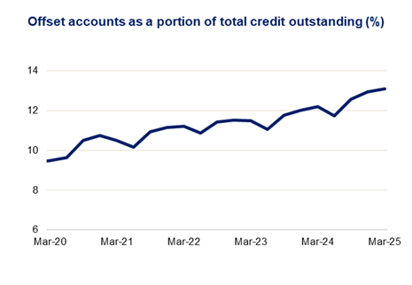 This line chart shows offset accounts as a portion of total credit outstanding (%) over a five-year period.